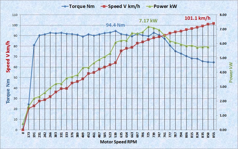 Motor Test Diagramm