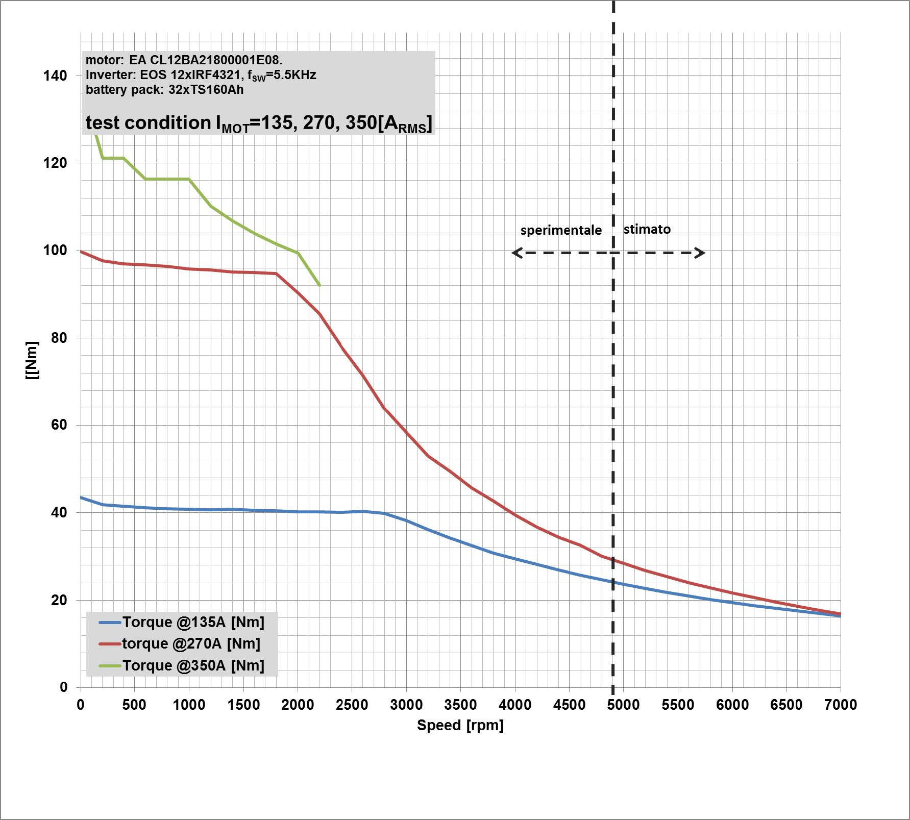 Bologna Test Report Graph