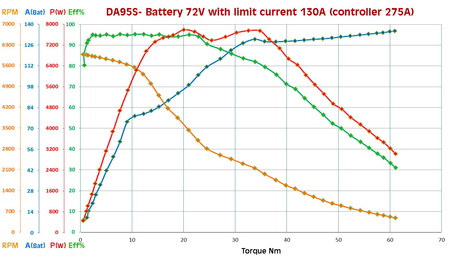 DA95S Performance Curve